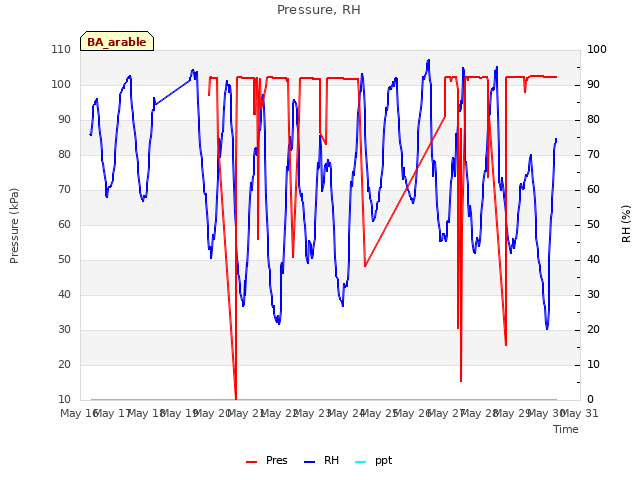 plot of Pressure, RH