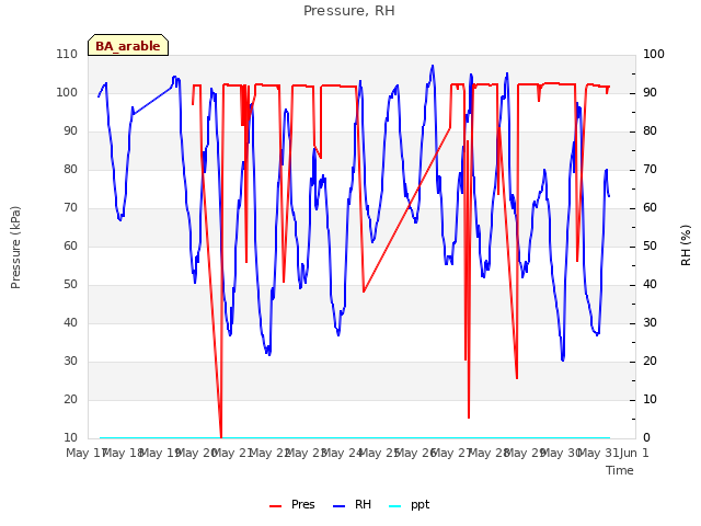 plot of Pressure, RH