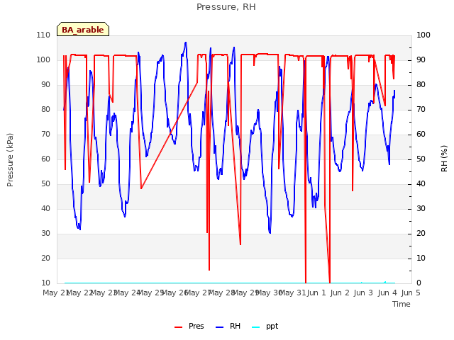 plot of Pressure, RH