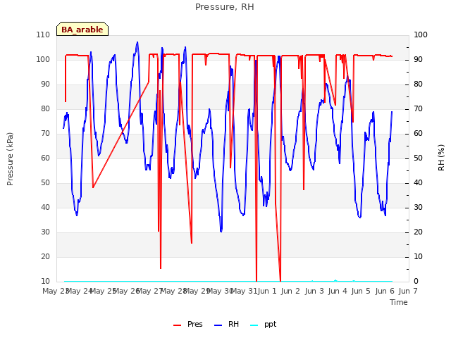 plot of Pressure, RH