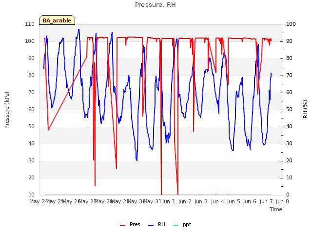 plot of Pressure, RH