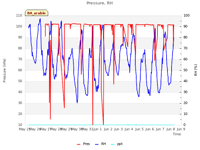 plot of Pressure, RH