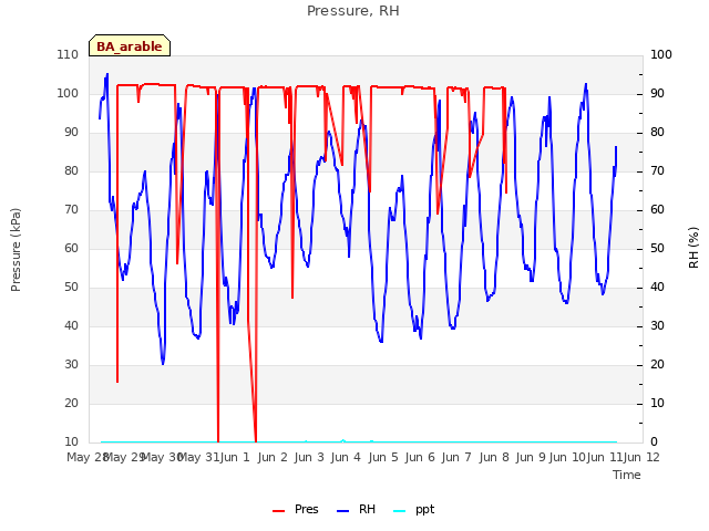 plot of Pressure, RH