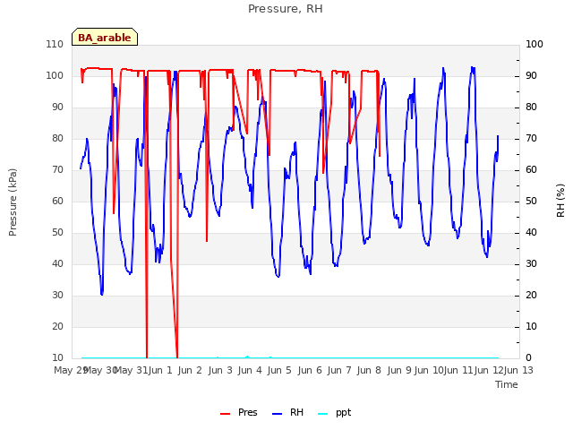 plot of Pressure, RH