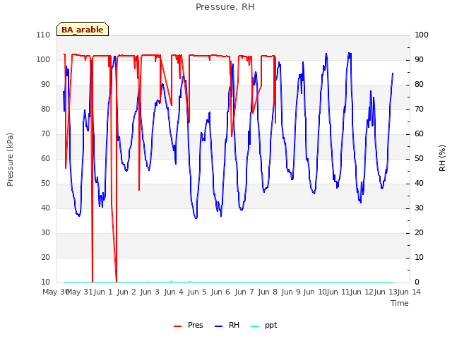 plot of Pressure, RH