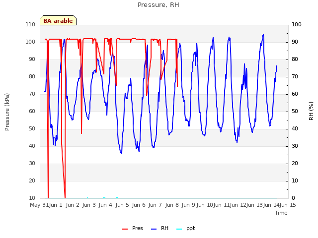 plot of Pressure, RH