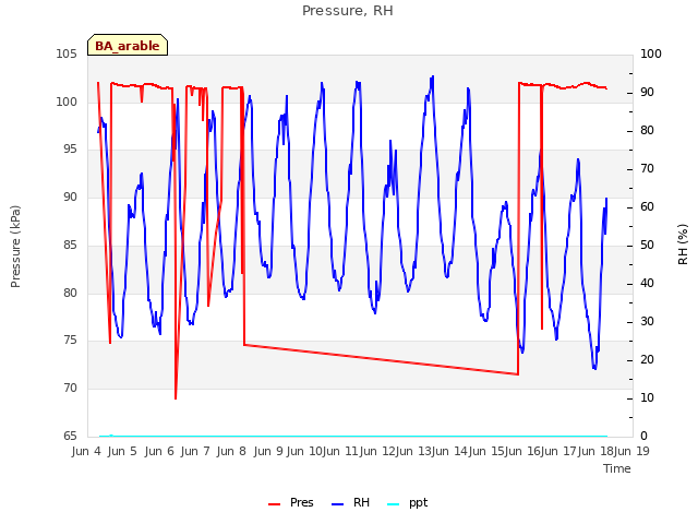 plot of Pressure, RH