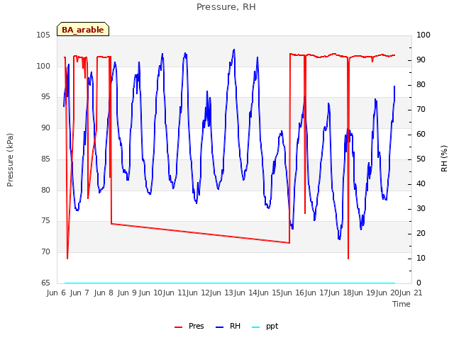 plot of Pressure, RH