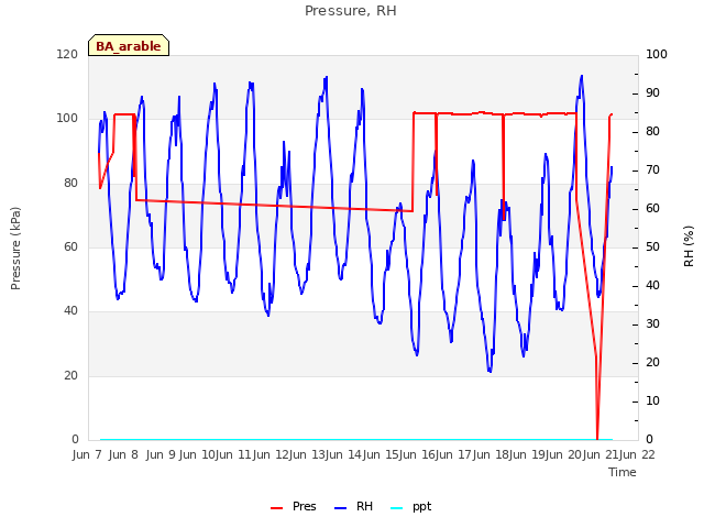 plot of Pressure, RH