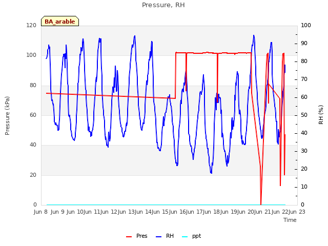 plot of Pressure, RH