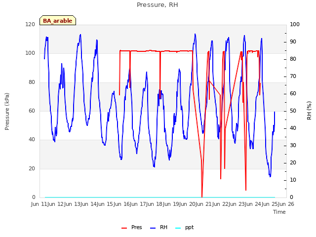 plot of Pressure, RH