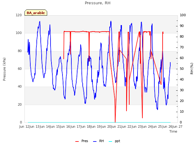 plot of Pressure, RH