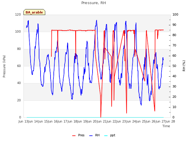 plot of Pressure, RH