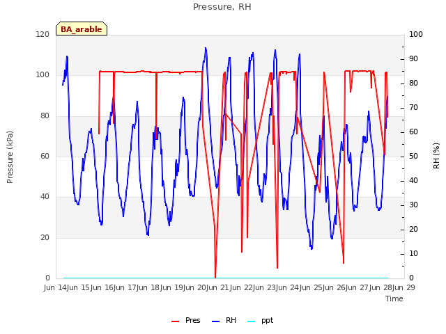 plot of Pressure, RH