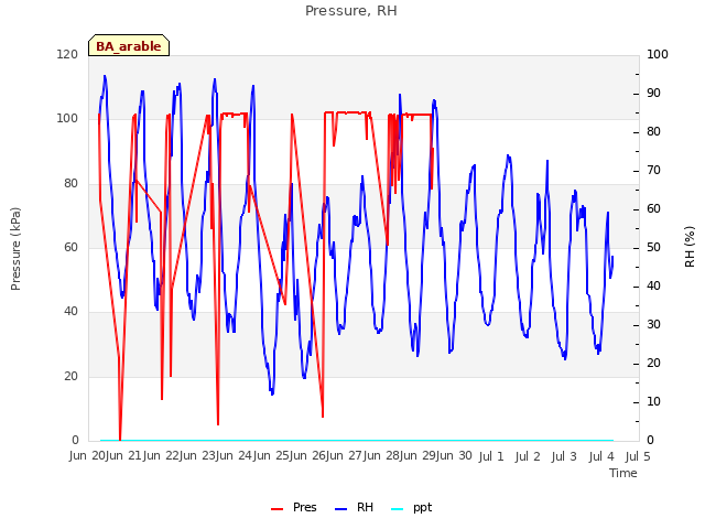 plot of Pressure, RH