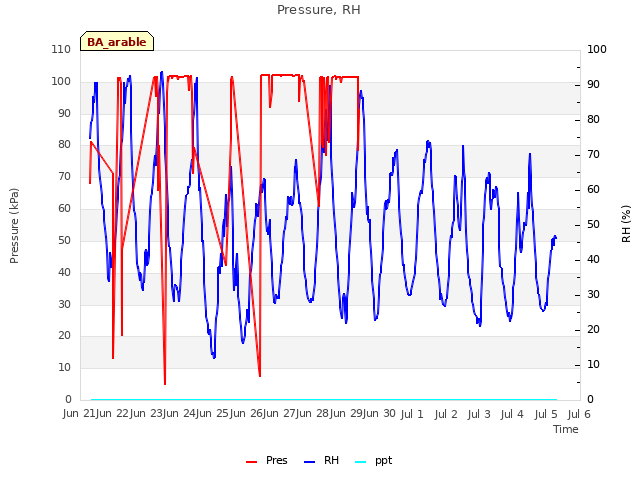 plot of Pressure, RH