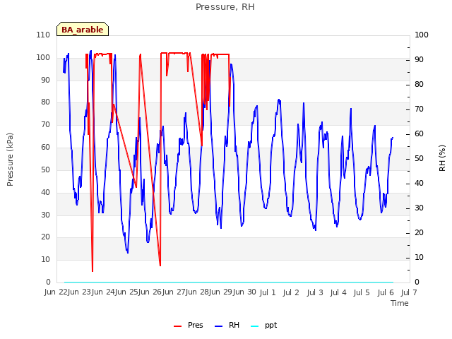 plot of Pressure, RH