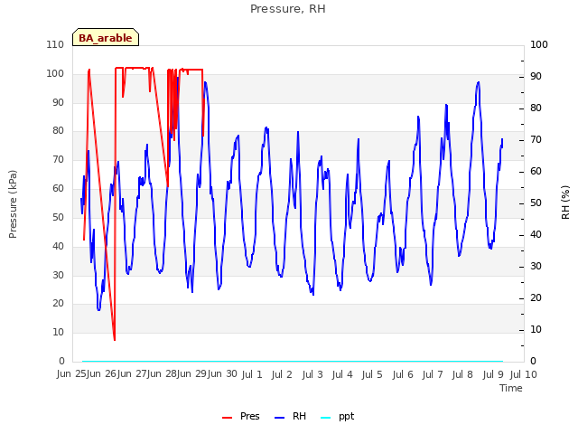 plot of Pressure, RH