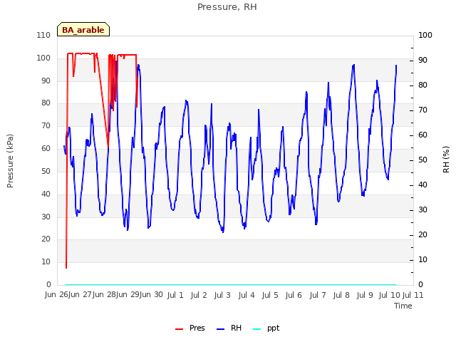 plot of Pressure, RH