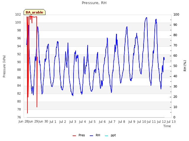 plot of Pressure, RH