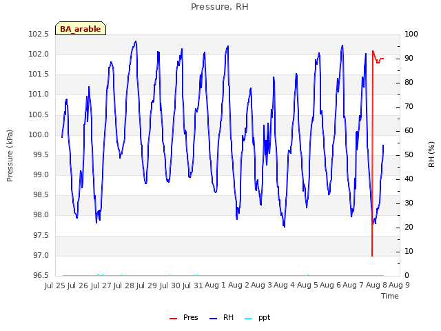 plot of Pressure, RH