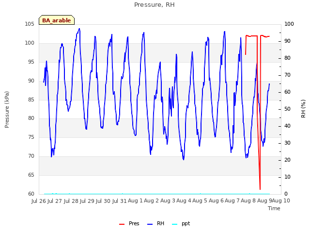 plot of Pressure, RH