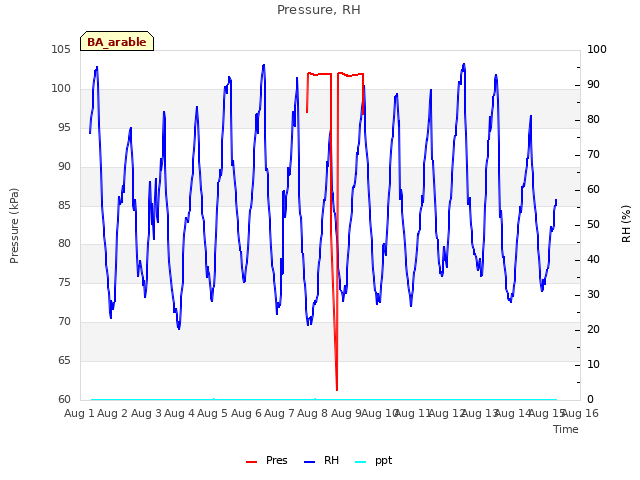 plot of Pressure, RH