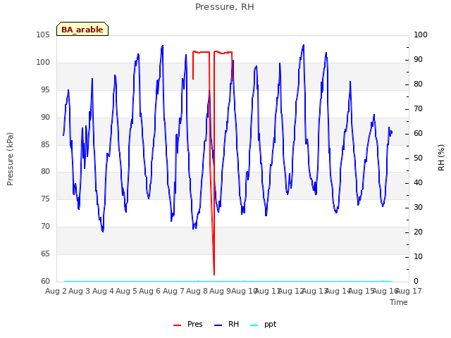 plot of Pressure, RH