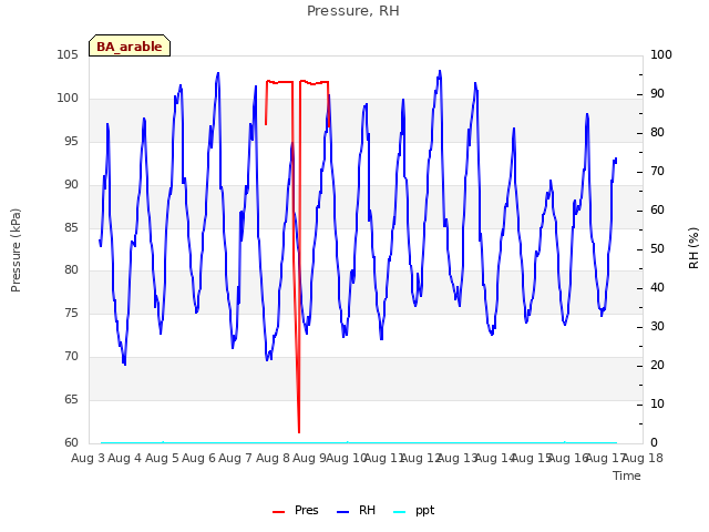 plot of Pressure, RH