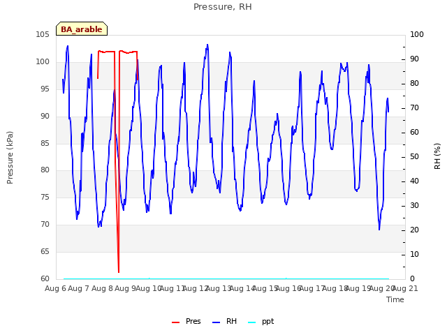 plot of Pressure, RH