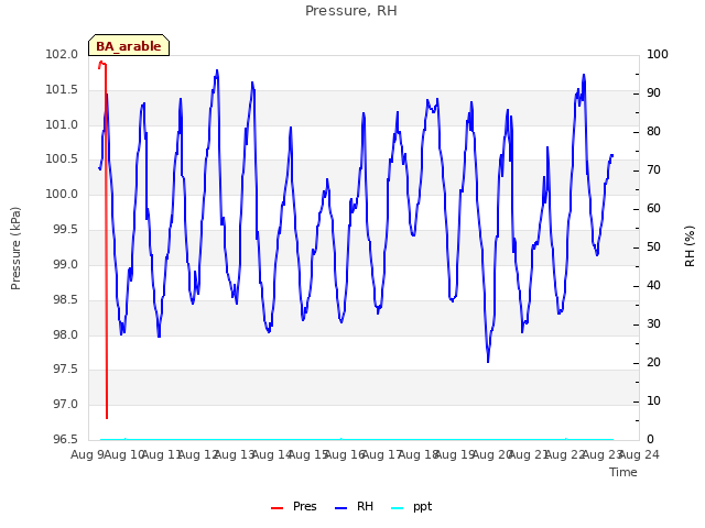 plot of Pressure, RH