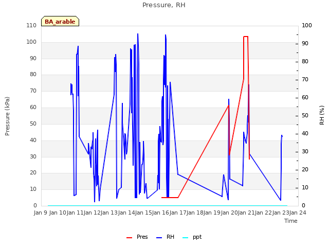 plot of Pressure, RH