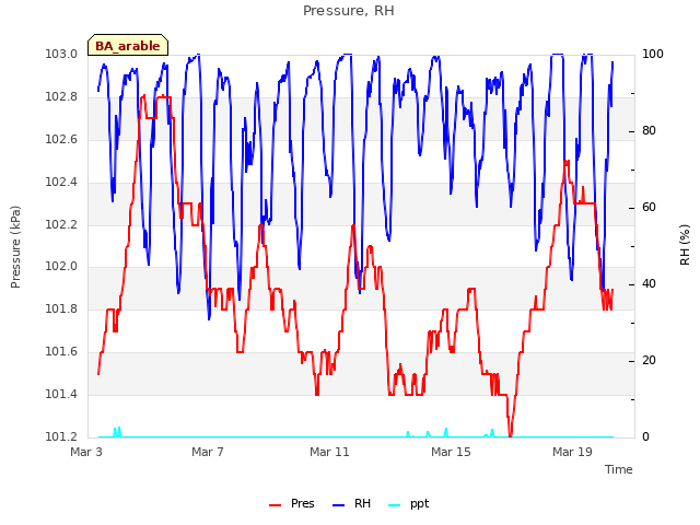 Explore the graph:Pressure, RH in a new window