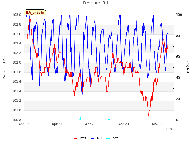 Explore the graph:Pressure, RH in a new window