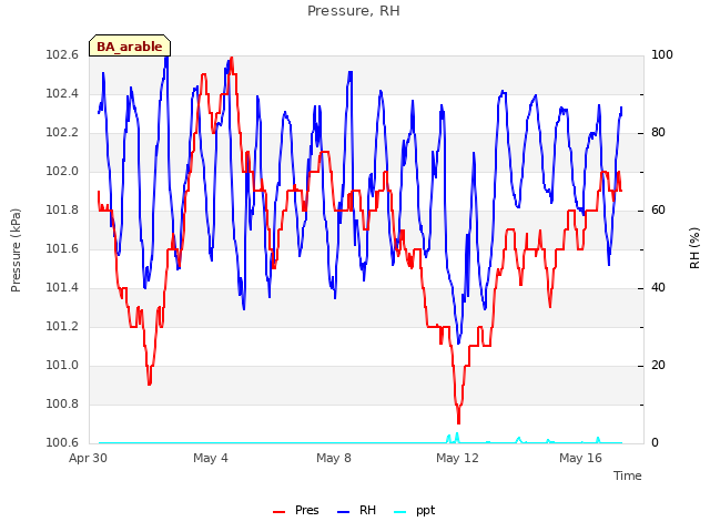 Explore the graph:Pressure, RH in a new window