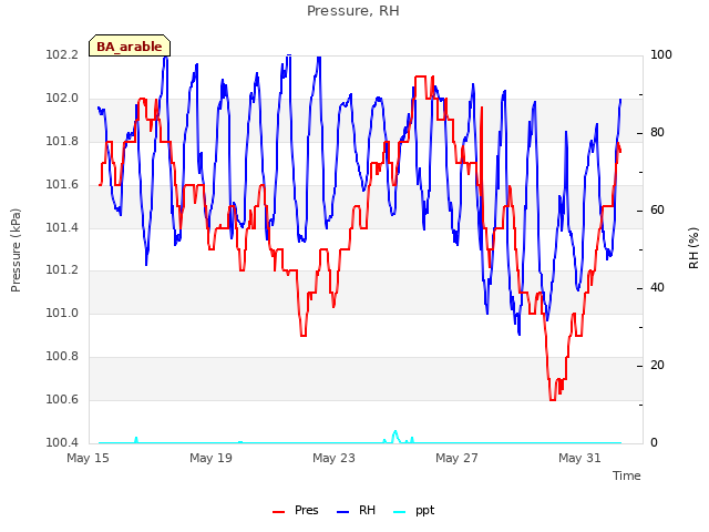 Explore the graph:Pressure, RH in a new window