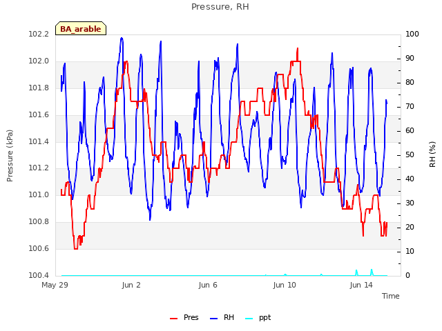 Explore the graph:Pressure, RH in a new window