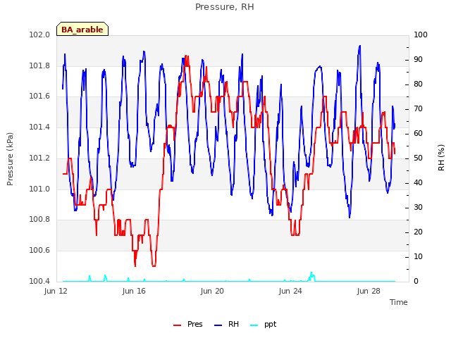 Explore the graph:Pressure, RH in a new window