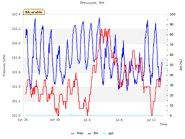 Explore the graph:Pressure, RH in a new window