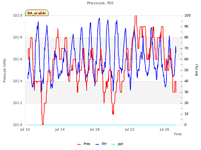 Explore the graph:Pressure, RH in a new window