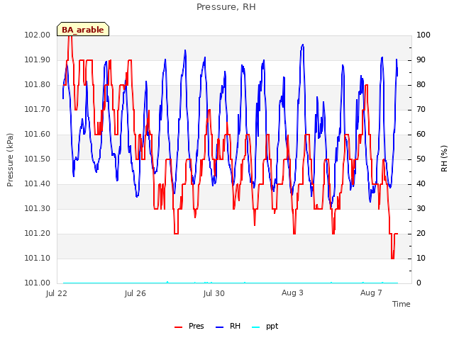 Explore the graph:Pressure, RH in a new window