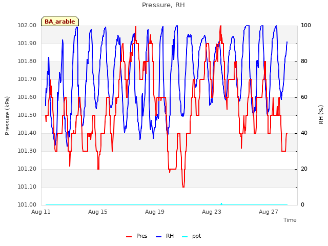 Explore the graph:Pressure, RH in a new window