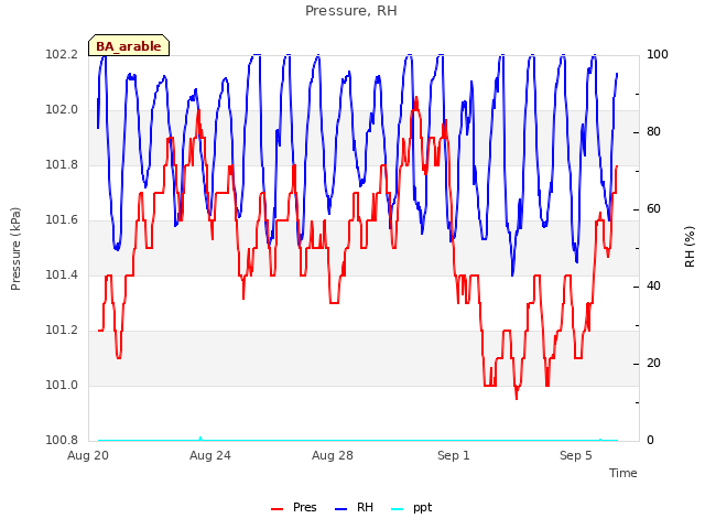 Explore the graph:Pressure, RH in a new window