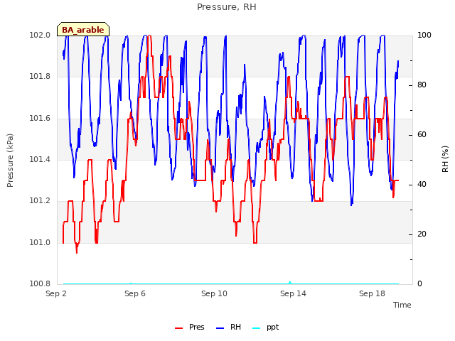 Explore the graph:Pressure, RH in a new window