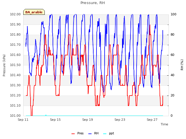 Explore the graph:Pressure, RH in a new window