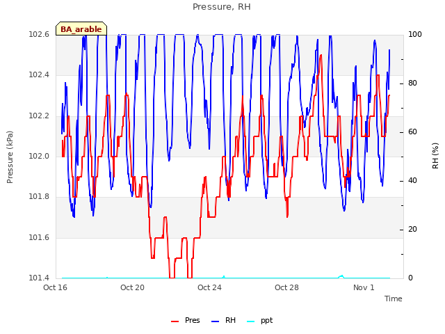 Explore the graph:Pressure, RH in a new window