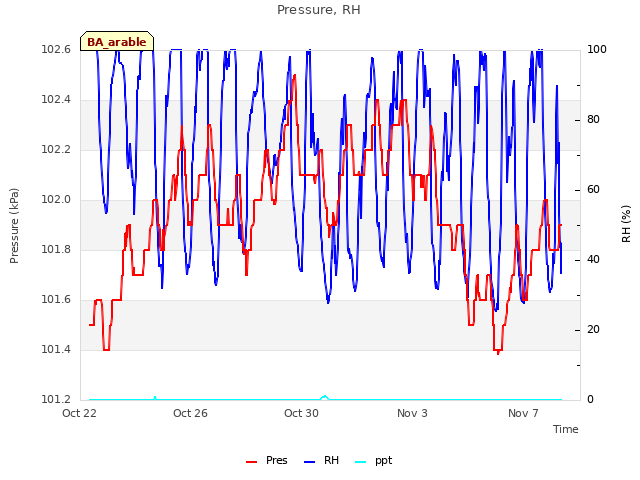 Explore the graph:Pressure, RH in a new window