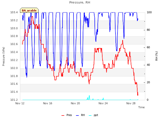 Explore the graph:Pressure, RH in a new window