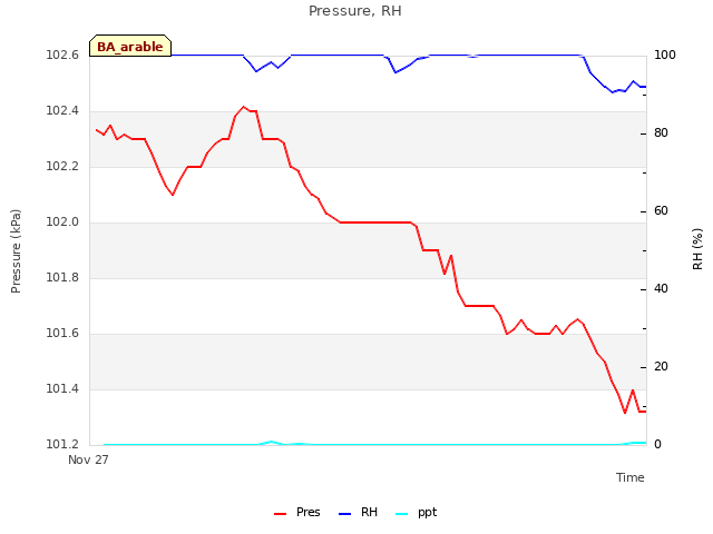 Explore the graph:Pressure, RH in a new window