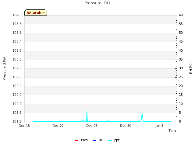 Explore the graph:Pressure, RH in a new window